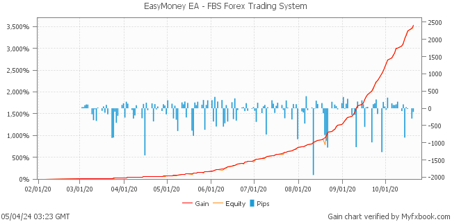 EasyMoney EA - FBS Forex Trading System by Forex Trader Faldinv